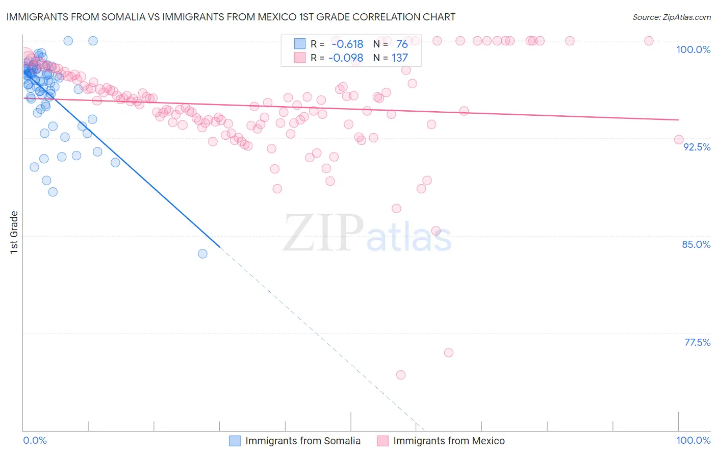 Immigrants from Somalia vs Immigrants from Mexico 1st Grade