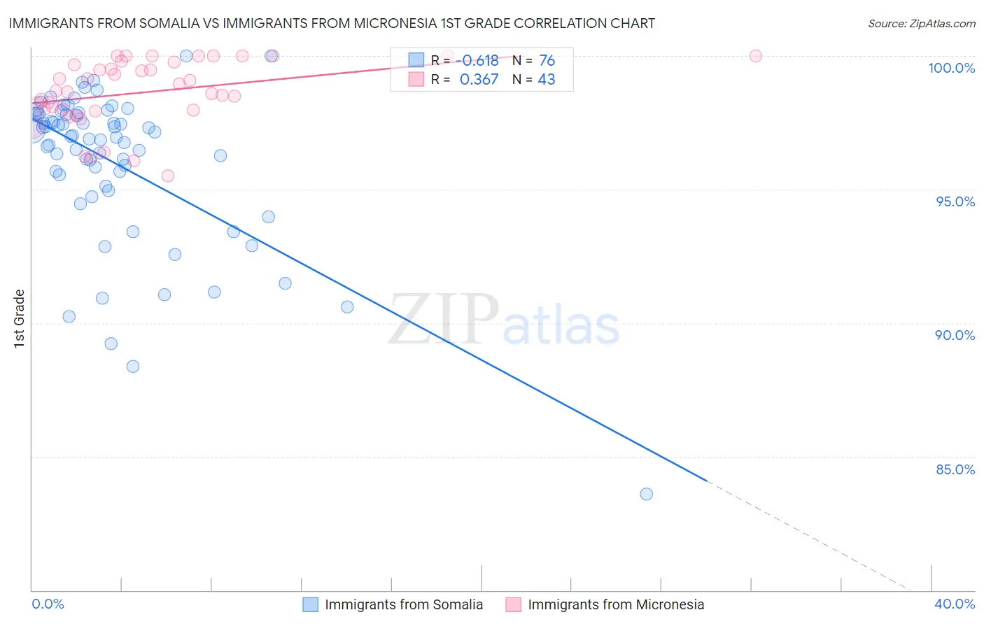 Immigrants from Somalia vs Immigrants from Micronesia 1st Grade