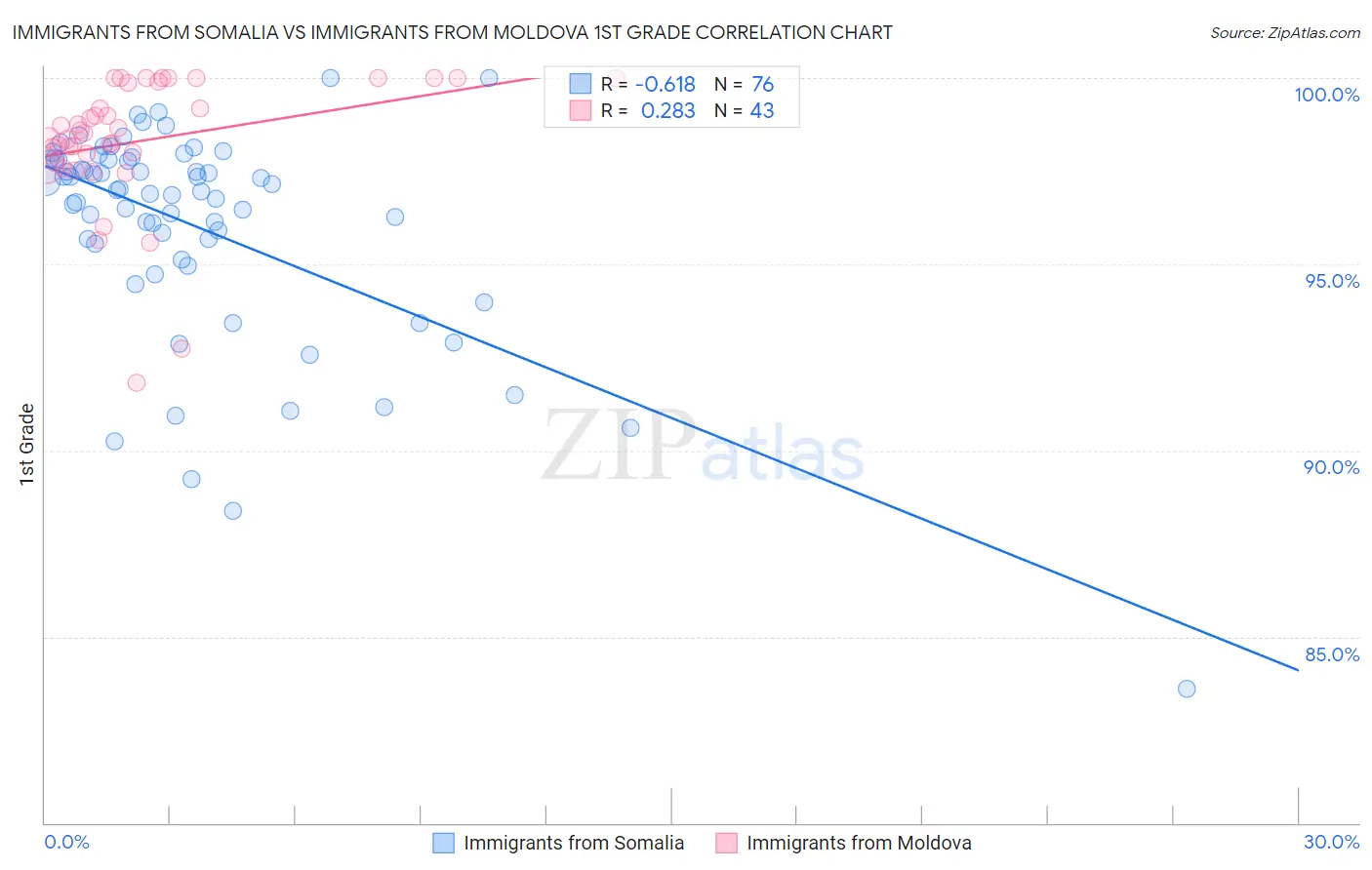 Immigrants from Somalia vs Immigrants from Moldova 1st Grade