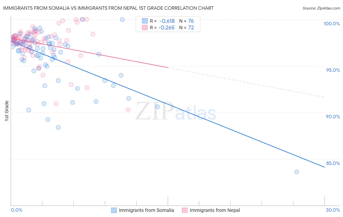 Immigrants from Somalia vs Immigrants from Nepal 1st Grade