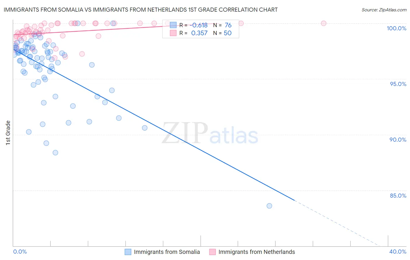 Immigrants from Somalia vs Immigrants from Netherlands 1st Grade