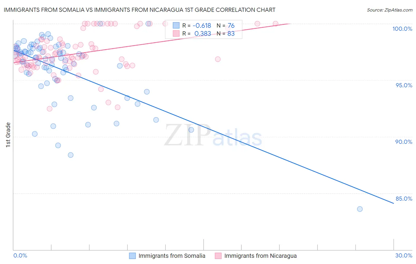 Immigrants from Somalia vs Immigrants from Nicaragua 1st Grade