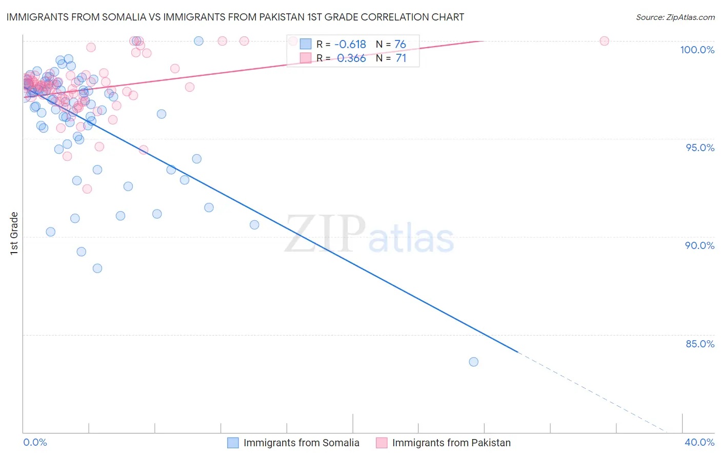 Immigrants from Somalia vs Immigrants from Pakistan 1st Grade