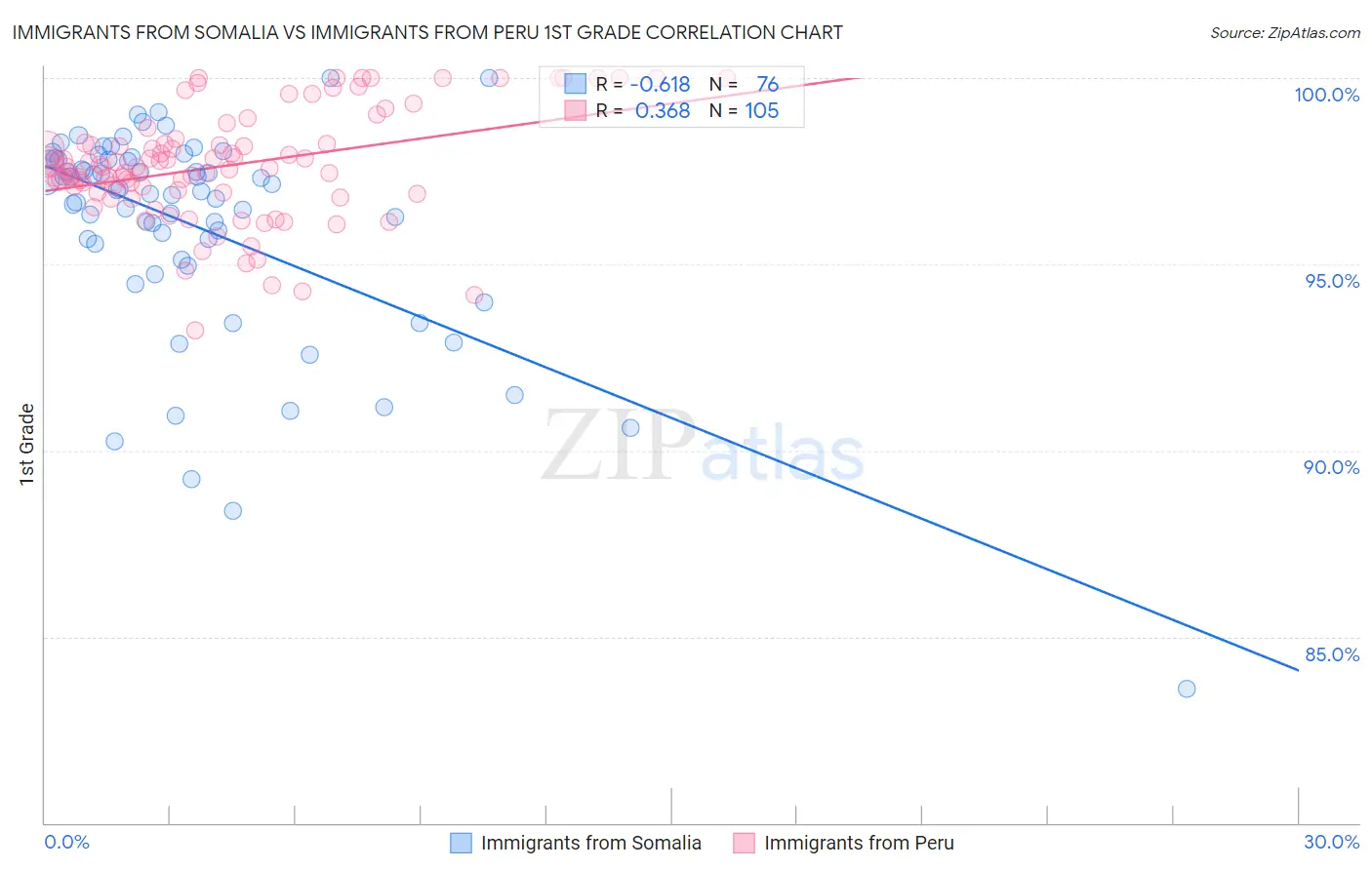 Immigrants from Somalia vs Immigrants from Peru 1st Grade