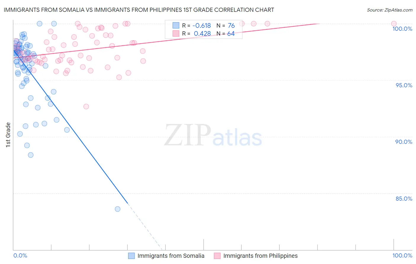 Immigrants from Somalia vs Immigrants from Philippines 1st Grade