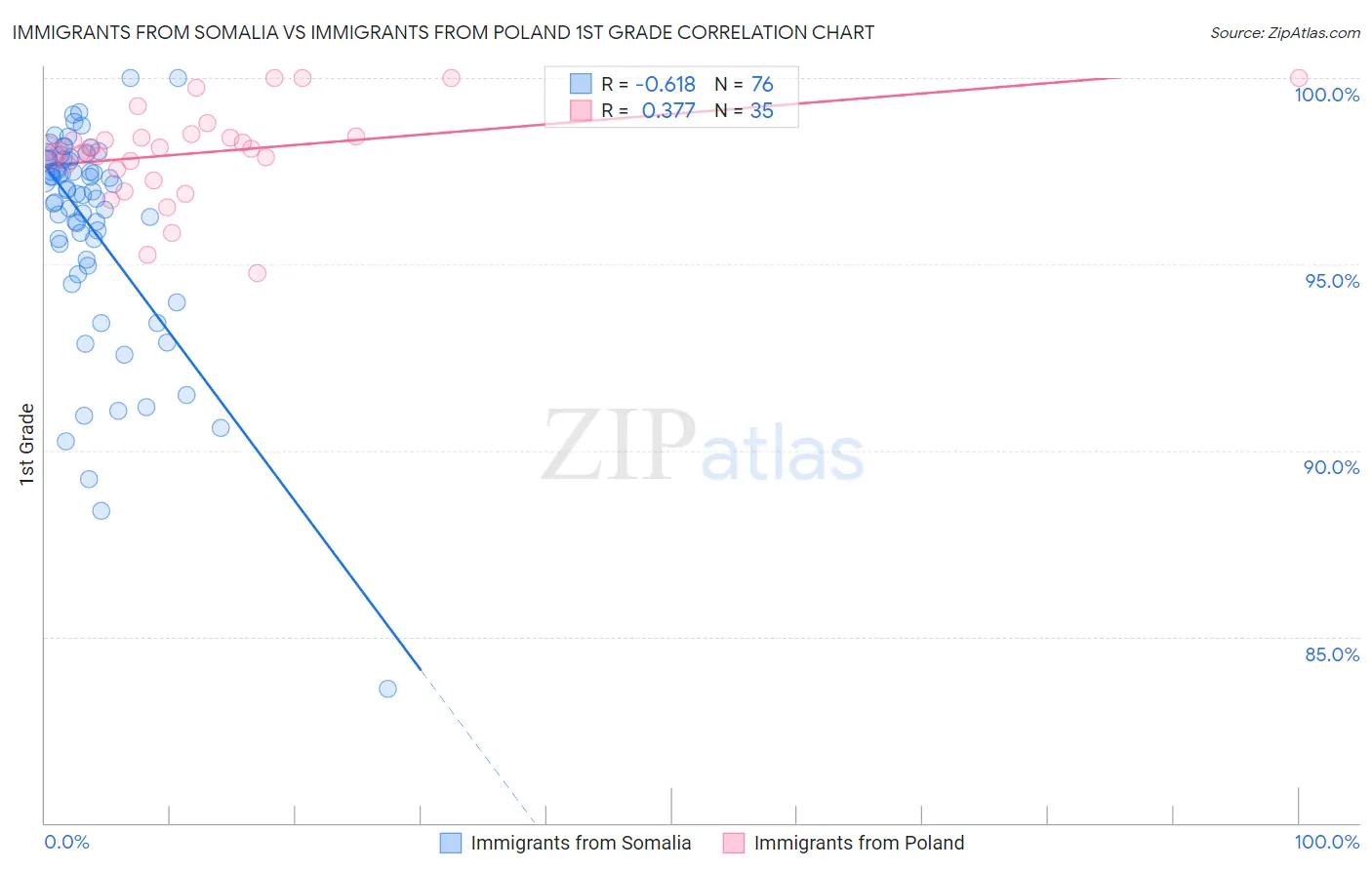 Immigrants from Somalia vs Immigrants from Poland 1st Grade