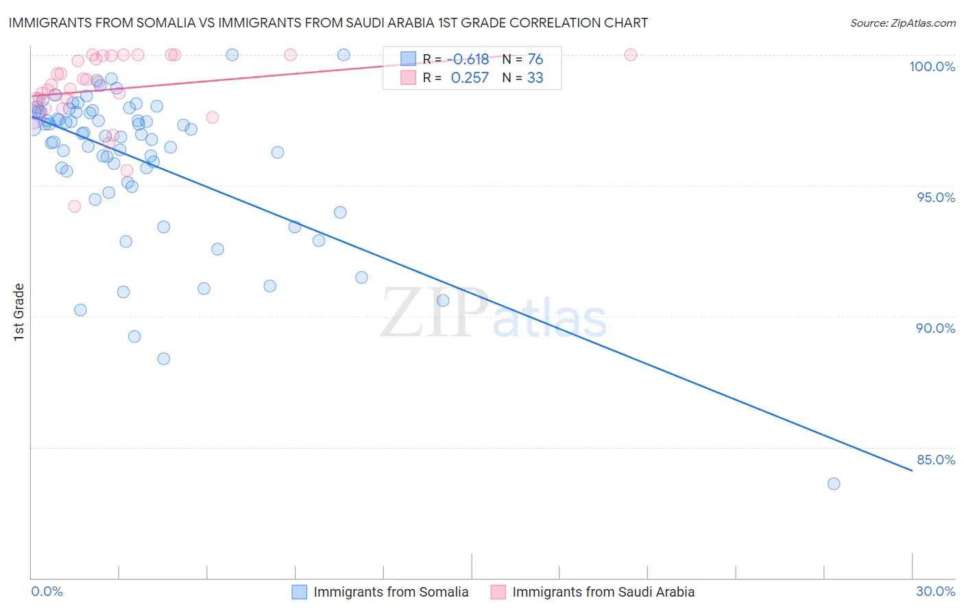 Immigrants from Somalia vs Immigrants from Saudi Arabia 1st Grade