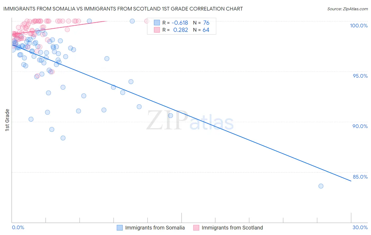 Immigrants from Somalia vs Immigrants from Scotland 1st Grade