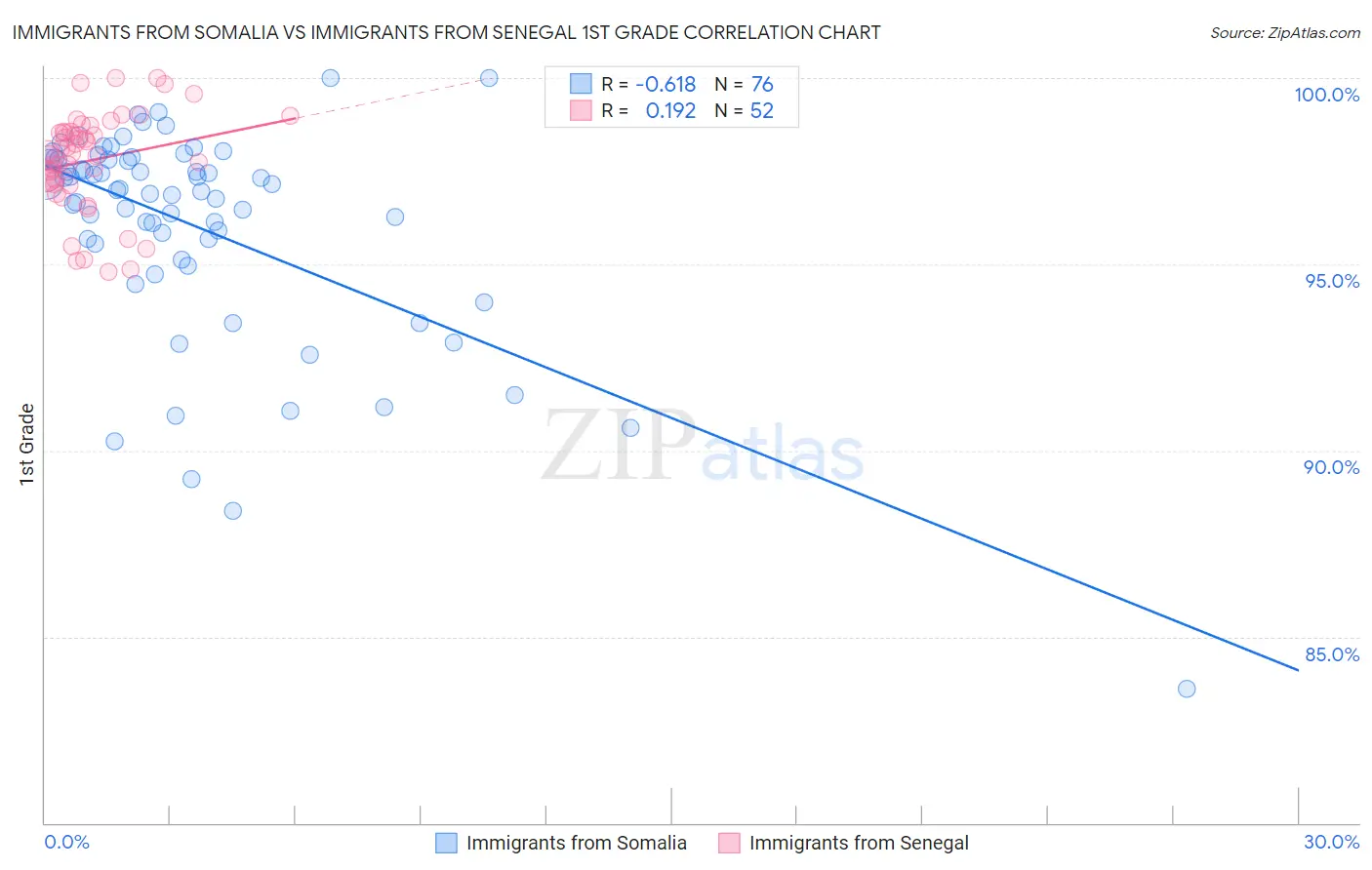 Immigrants from Somalia vs Immigrants from Senegal 1st Grade