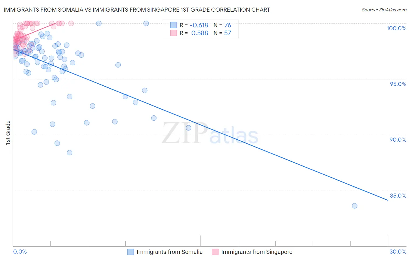 Immigrants from Somalia vs Immigrants from Singapore 1st Grade