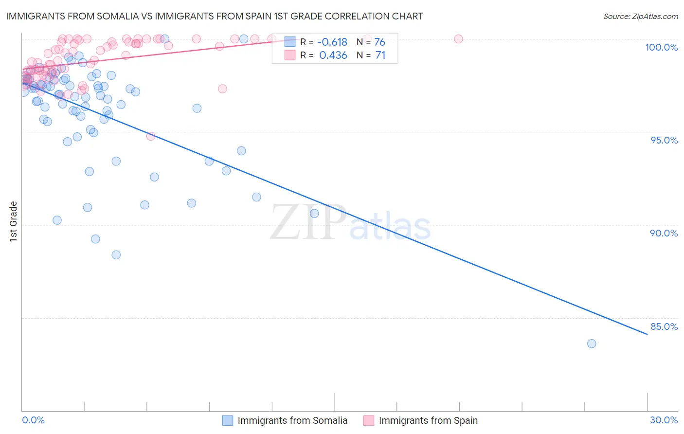 Immigrants from Somalia vs Immigrants from Spain 1st Grade