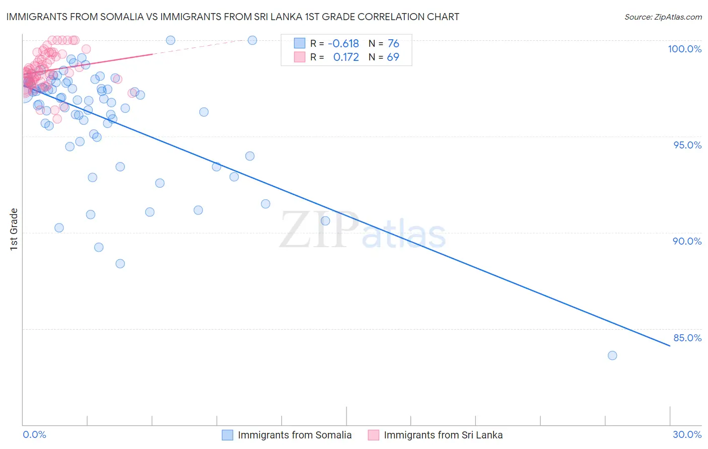 Immigrants from Somalia vs Immigrants from Sri Lanka 1st Grade
