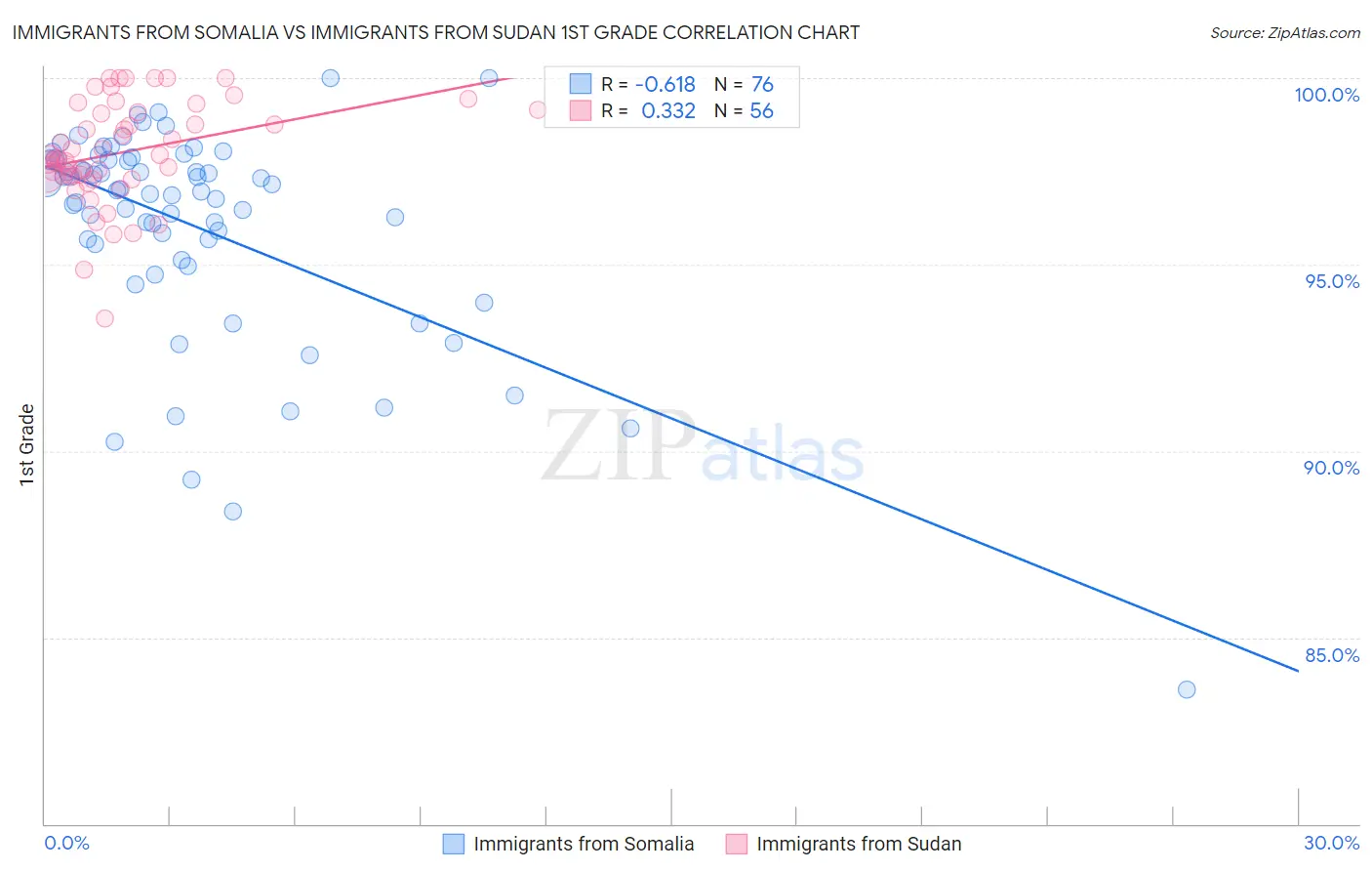 Immigrants from Somalia vs Immigrants from Sudan 1st Grade