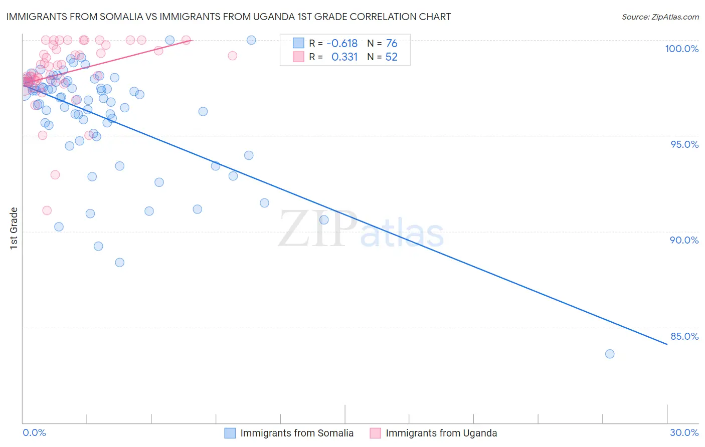 Immigrants from Somalia vs Immigrants from Uganda 1st Grade