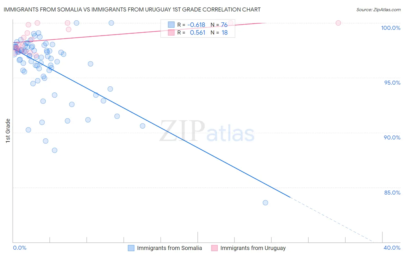 Immigrants from Somalia vs Immigrants from Uruguay 1st Grade