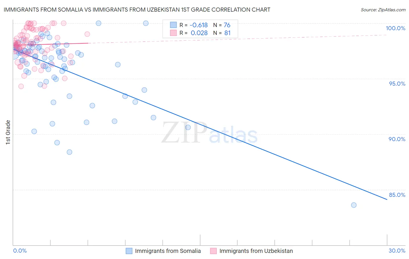 Immigrants from Somalia vs Immigrants from Uzbekistan 1st Grade
