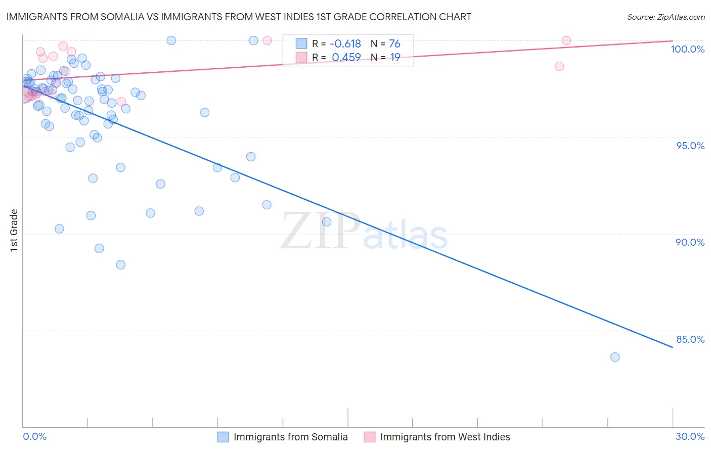 Immigrants from Somalia vs Immigrants from West Indies 1st Grade
