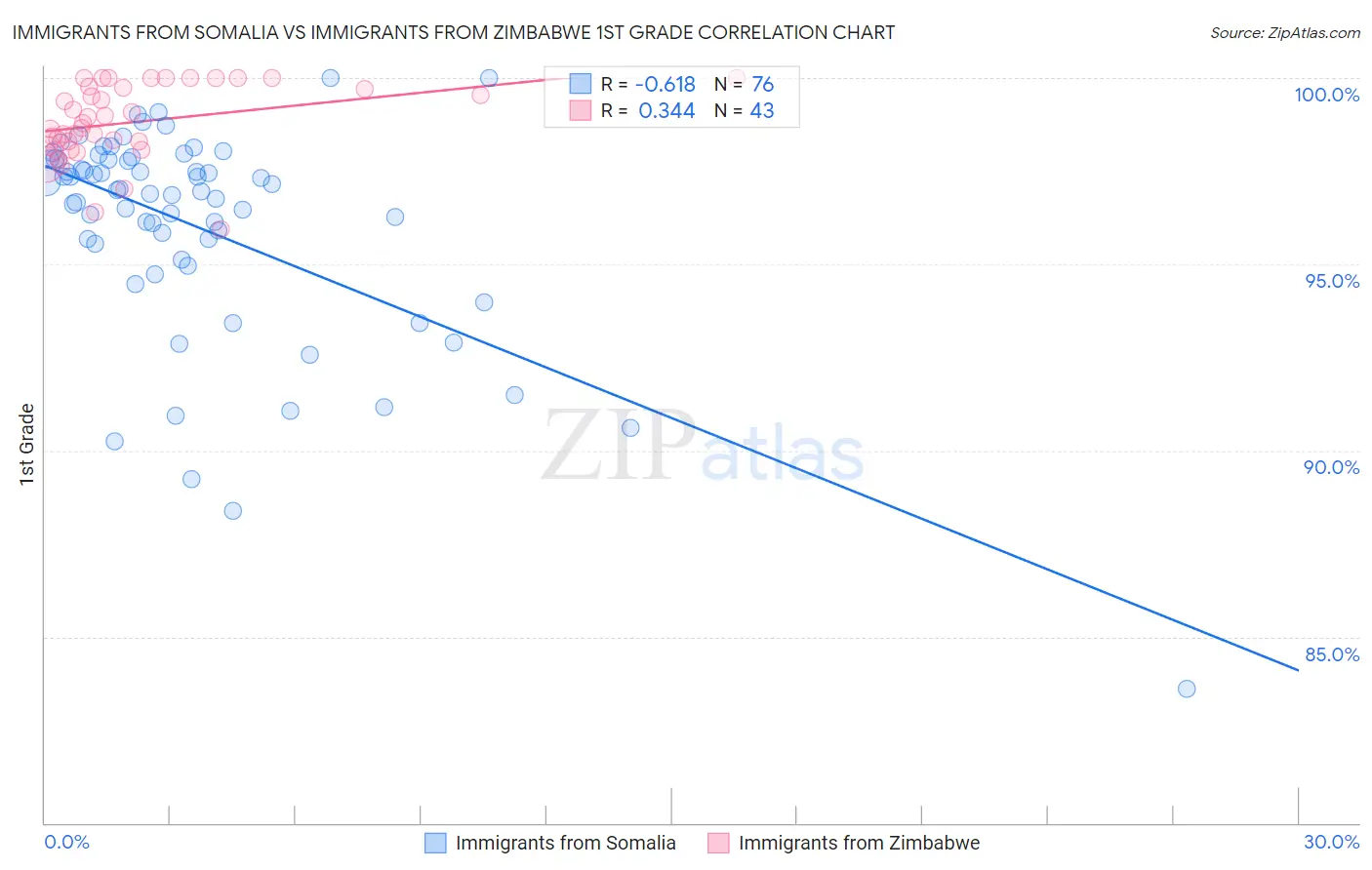 Immigrants from Somalia vs Immigrants from Zimbabwe 1st Grade