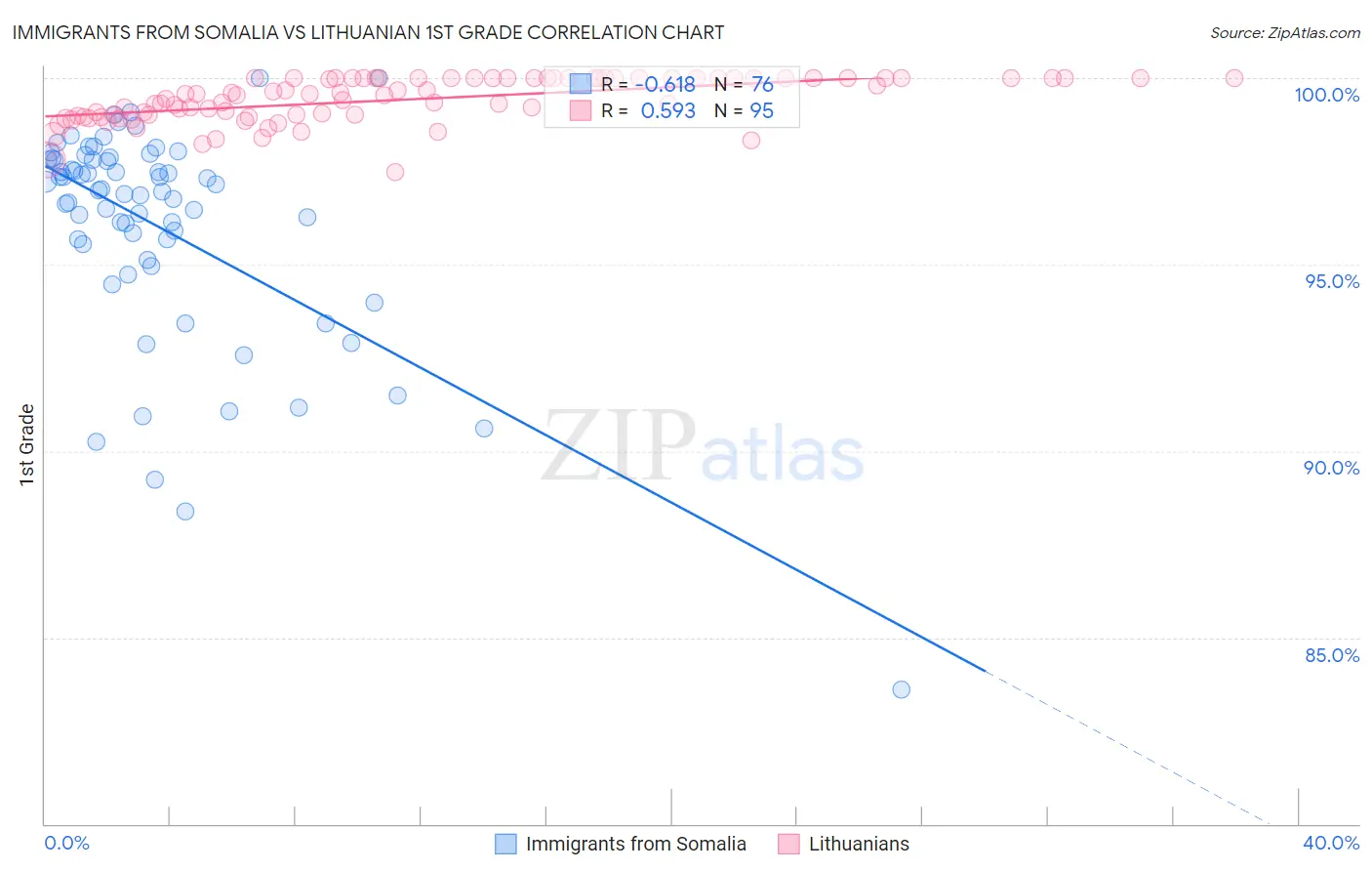 Immigrants from Somalia vs Lithuanian 1st Grade