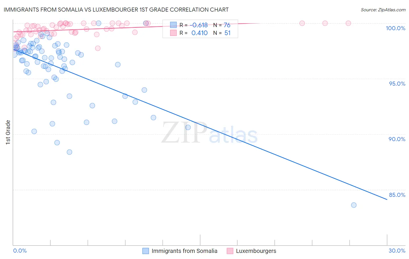 Immigrants from Somalia vs Luxembourger 1st Grade