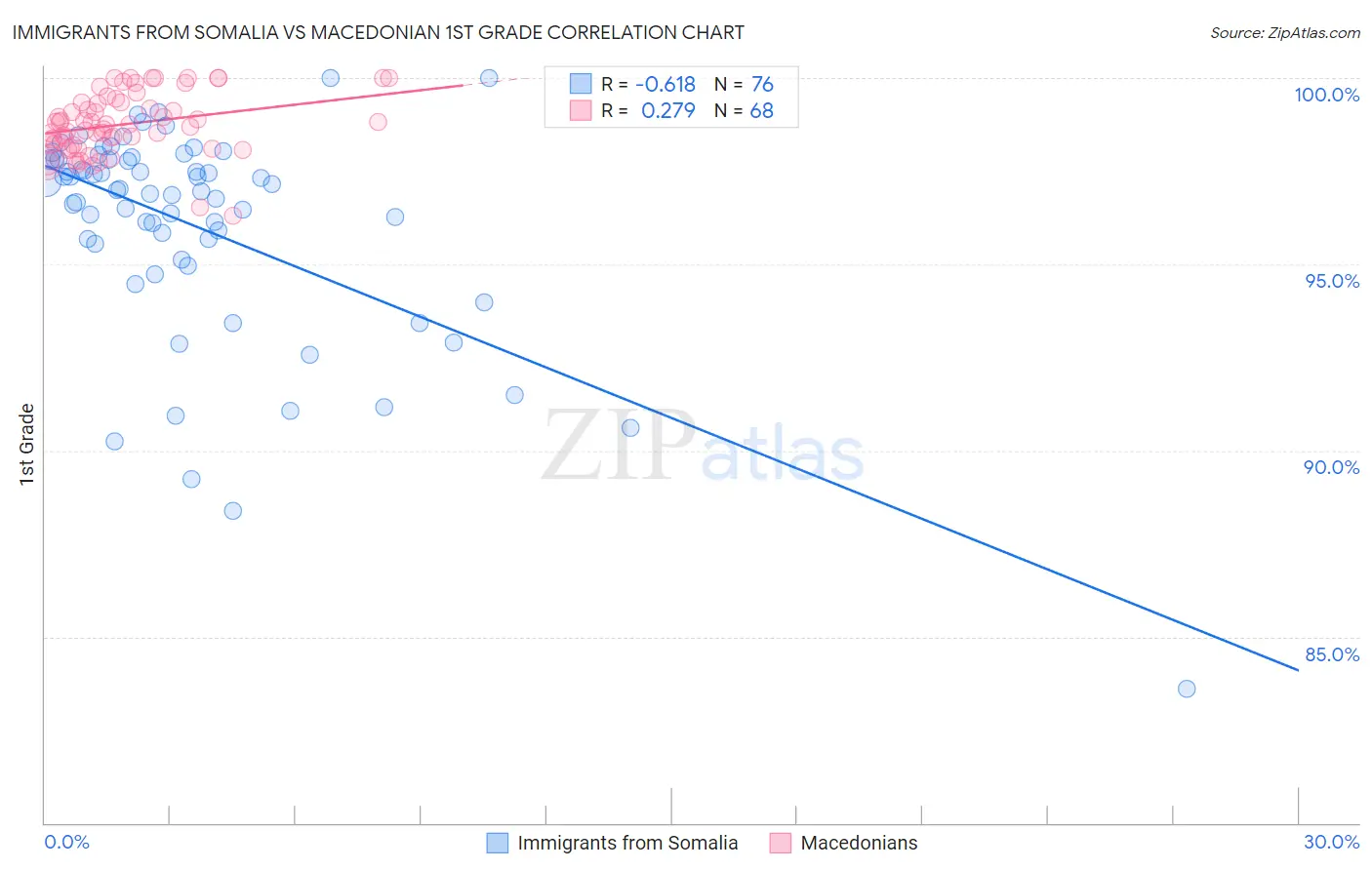 Immigrants from Somalia vs Macedonian 1st Grade