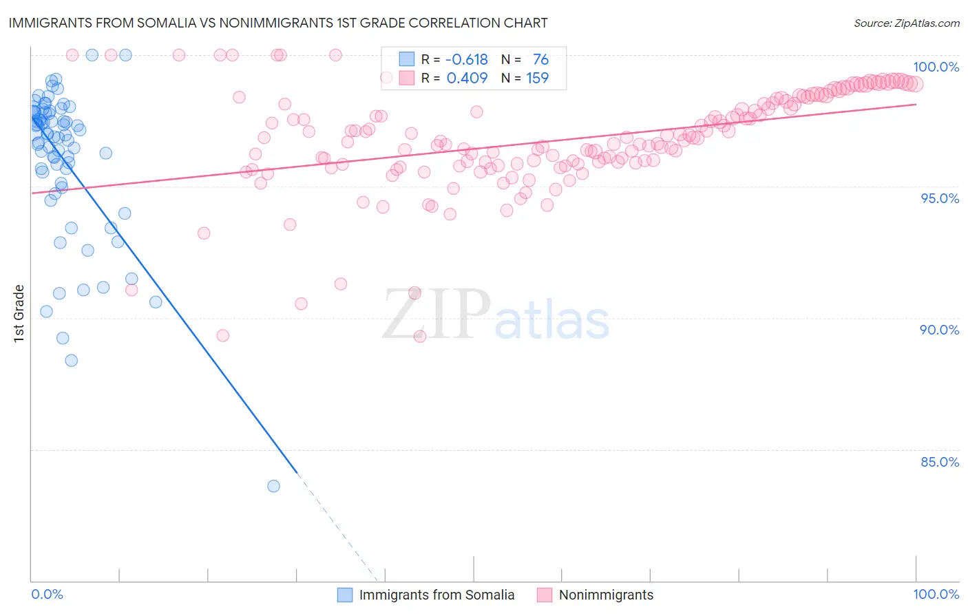 Immigrants from Somalia vs Nonimmigrants 1st Grade