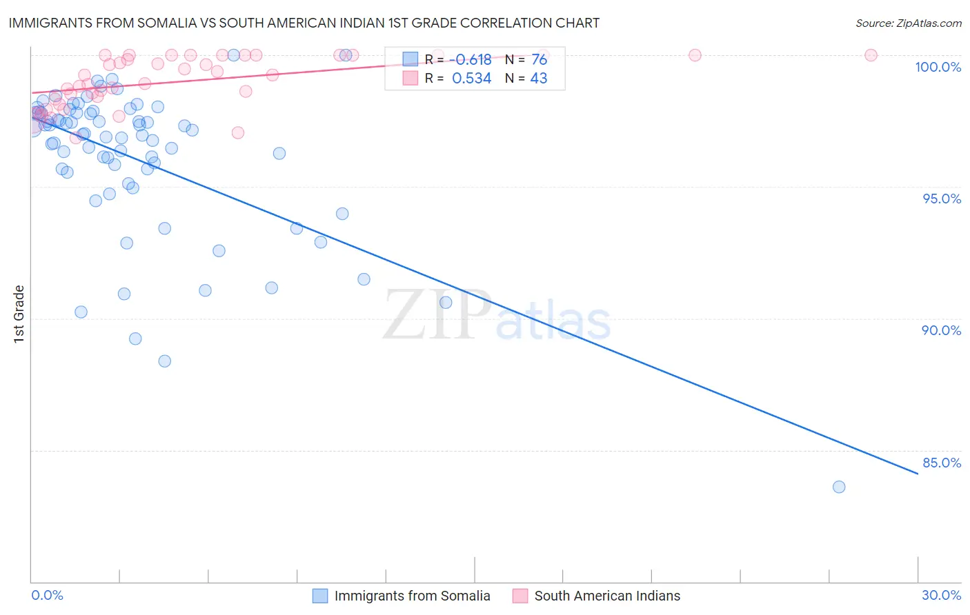 Immigrants from Somalia vs South American Indian 1st Grade