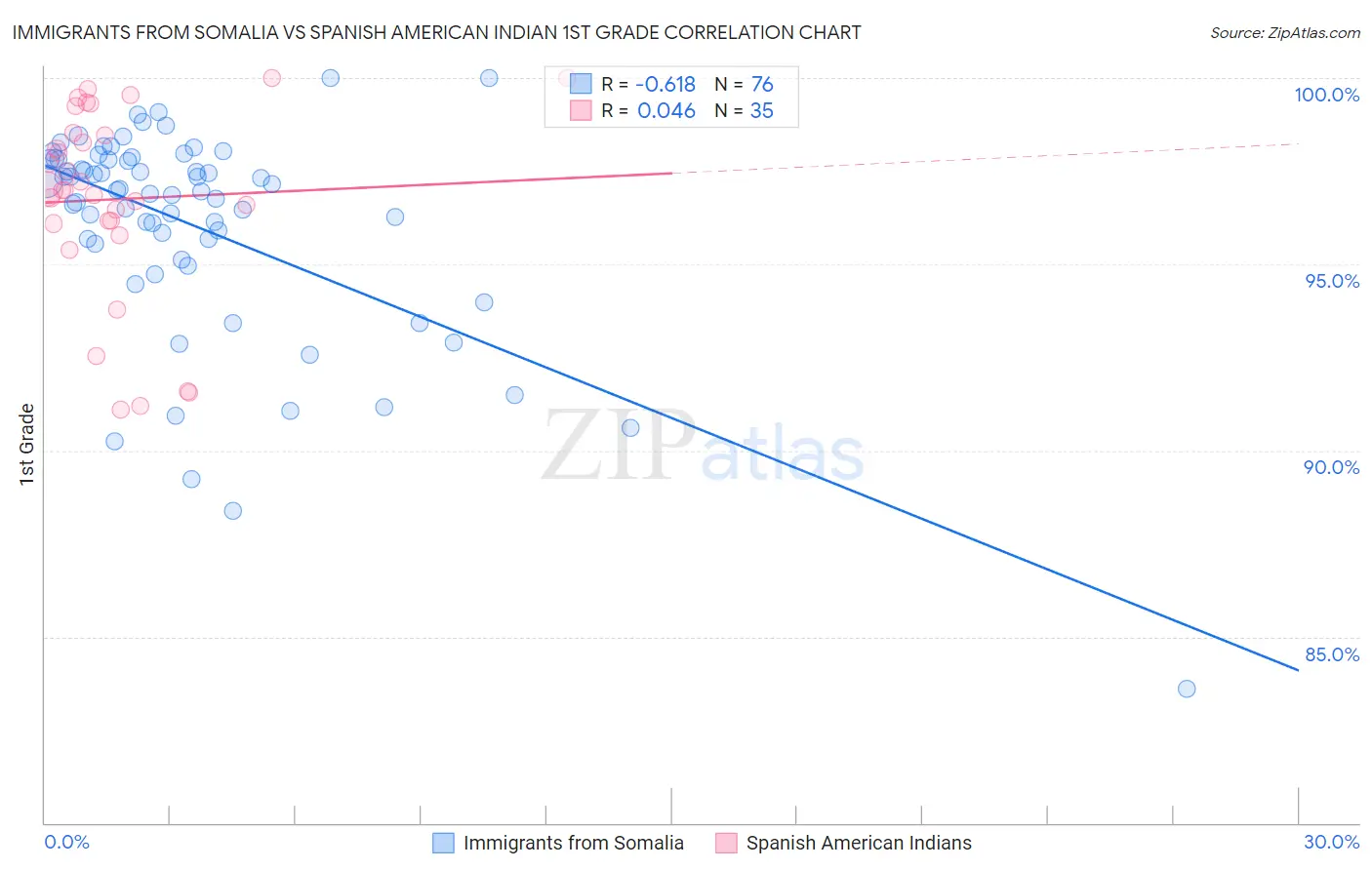 Immigrants from Somalia vs Spanish American Indian 1st Grade