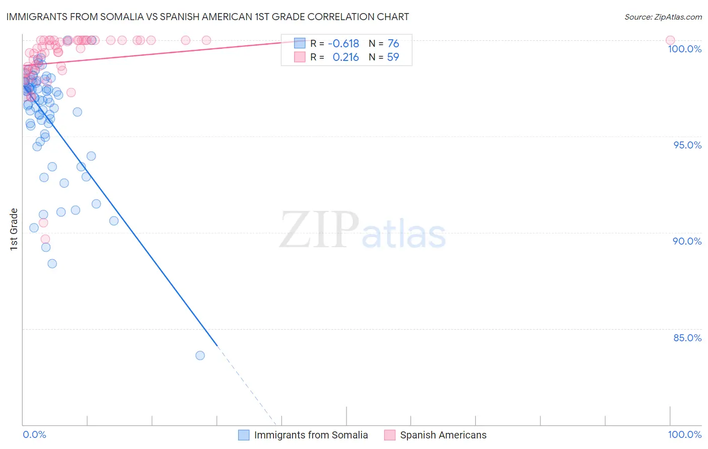 Immigrants from Somalia vs Spanish American 1st Grade