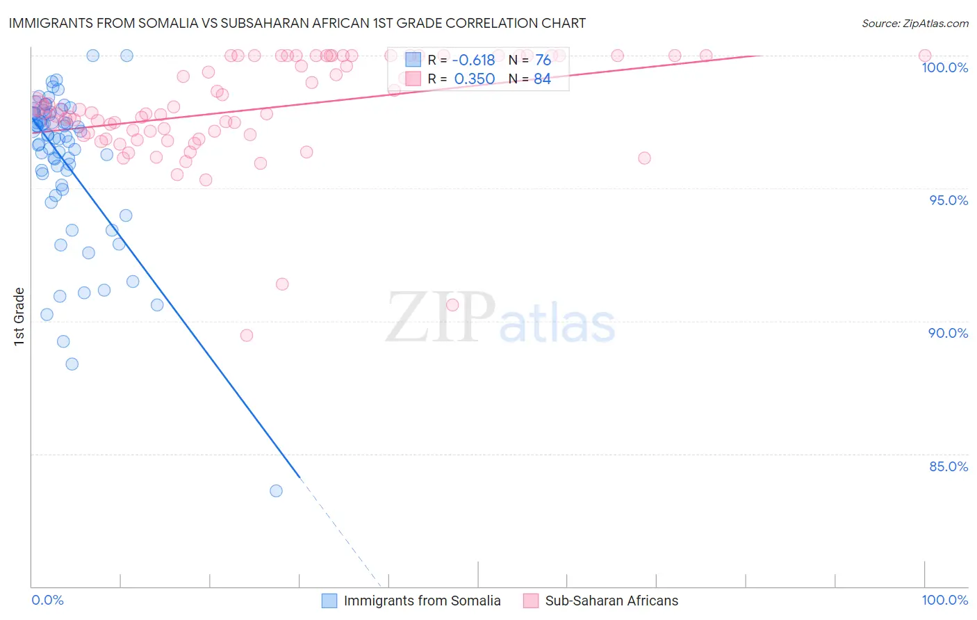 Immigrants from Somalia vs Subsaharan African 1st Grade