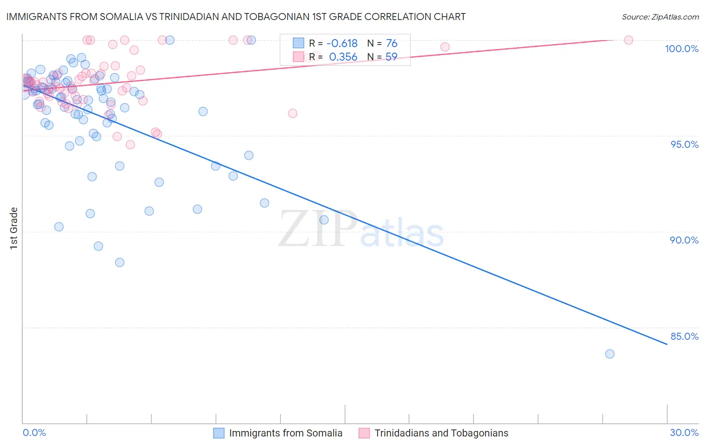 Immigrants from Somalia vs Trinidadian and Tobagonian 1st Grade