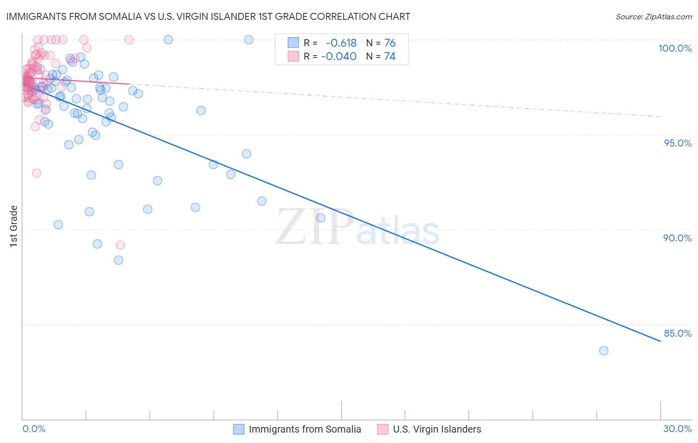 Immigrants from Somalia vs U.S. Virgin Islander 1st Grade