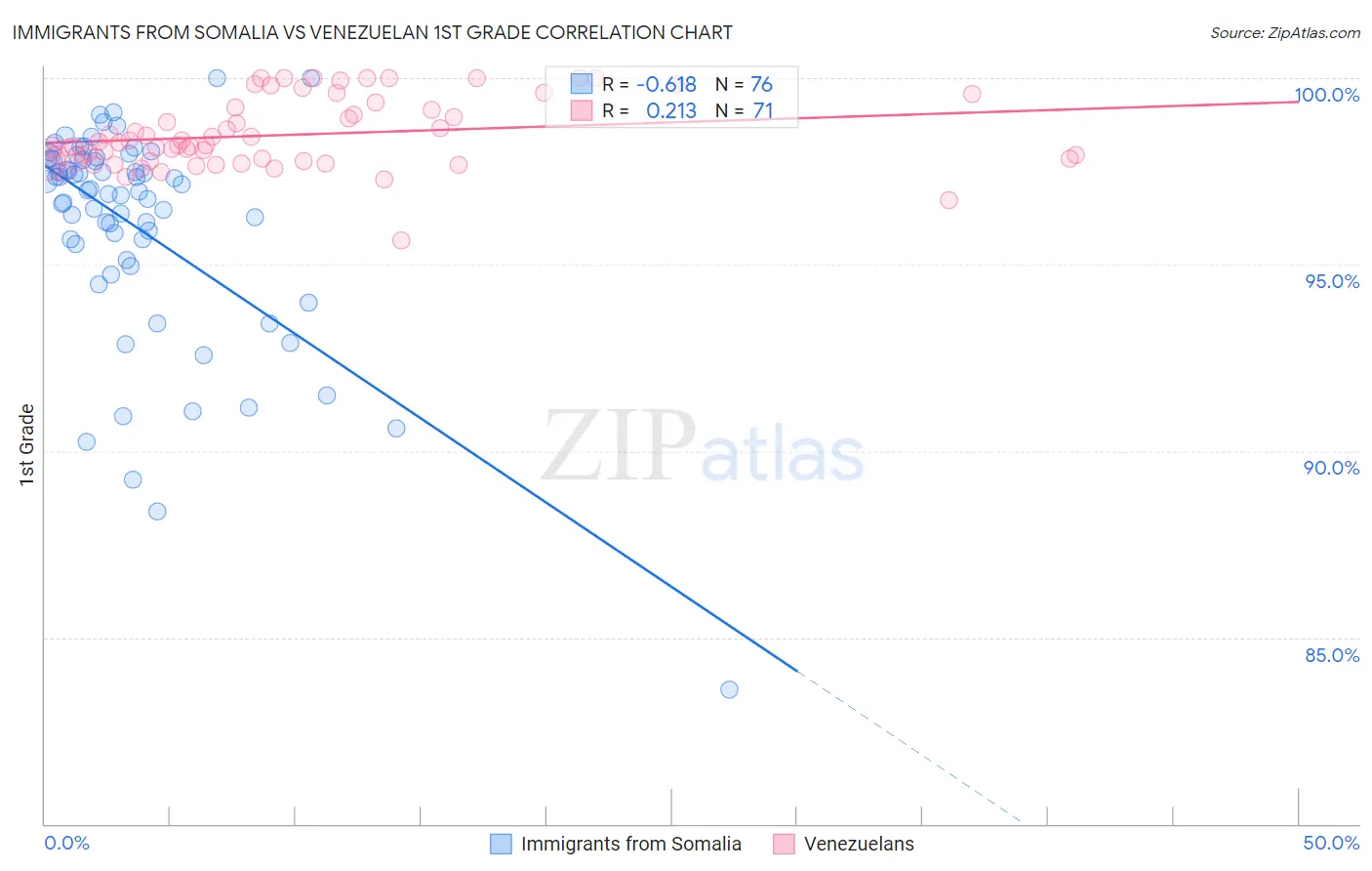 Immigrants from Somalia vs Venezuelan 1st Grade