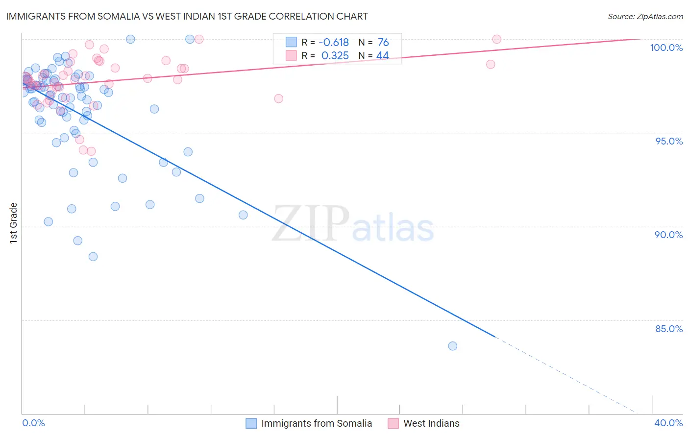 Immigrants from Somalia vs West Indian 1st Grade