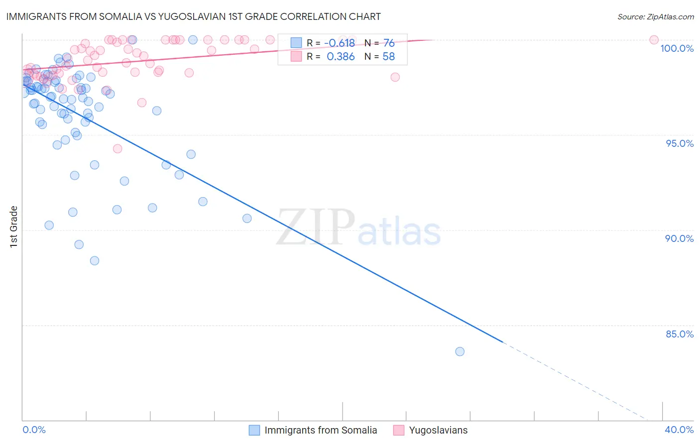 Immigrants from Somalia vs Yugoslavian 1st Grade