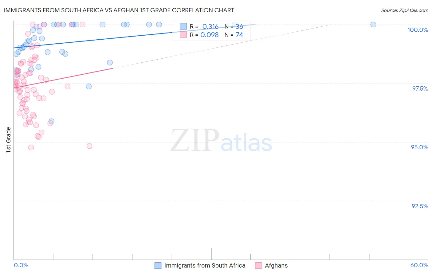 Immigrants from South Africa vs Afghan 1st Grade