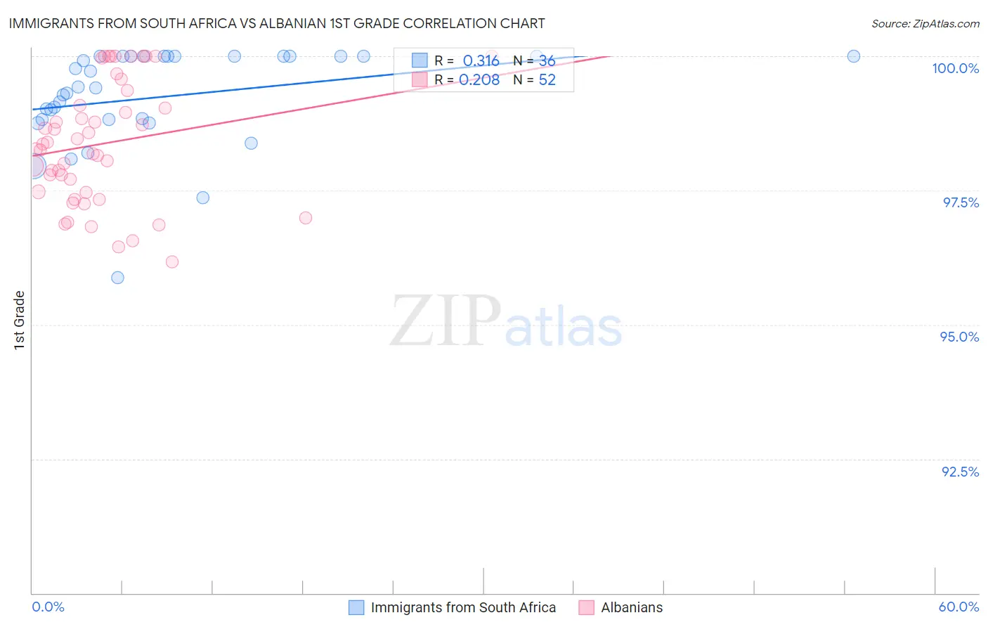 Immigrants from South Africa vs Albanian 1st Grade