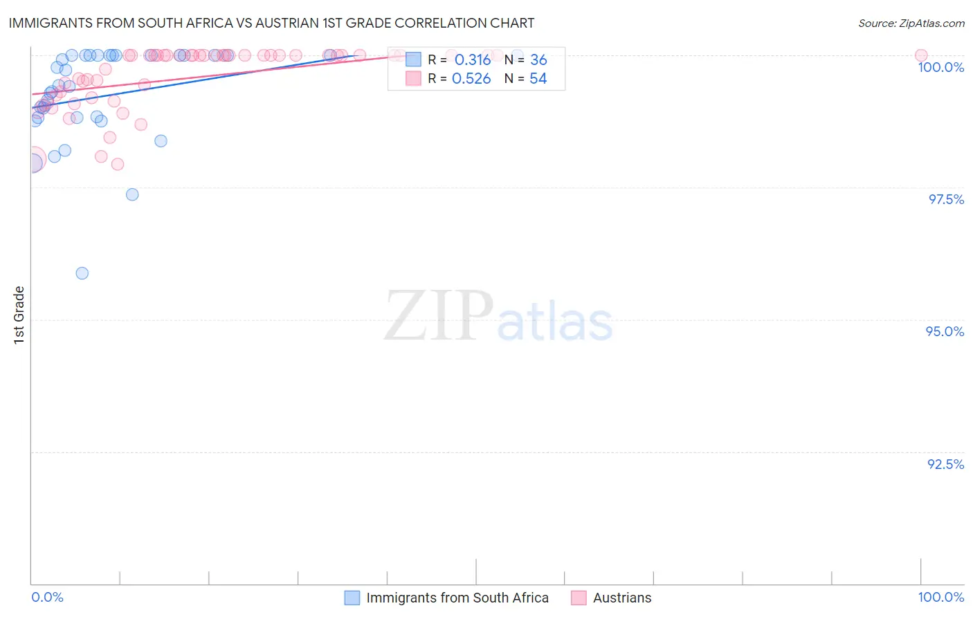 Immigrants from South Africa vs Austrian 1st Grade