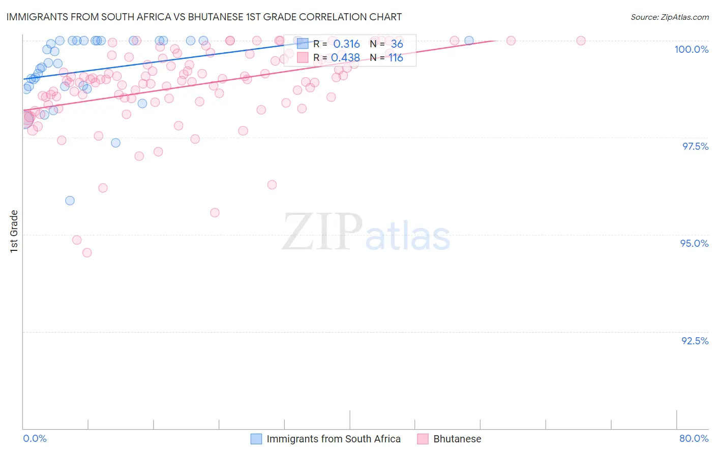 Immigrants from South Africa vs Bhutanese 1st Grade