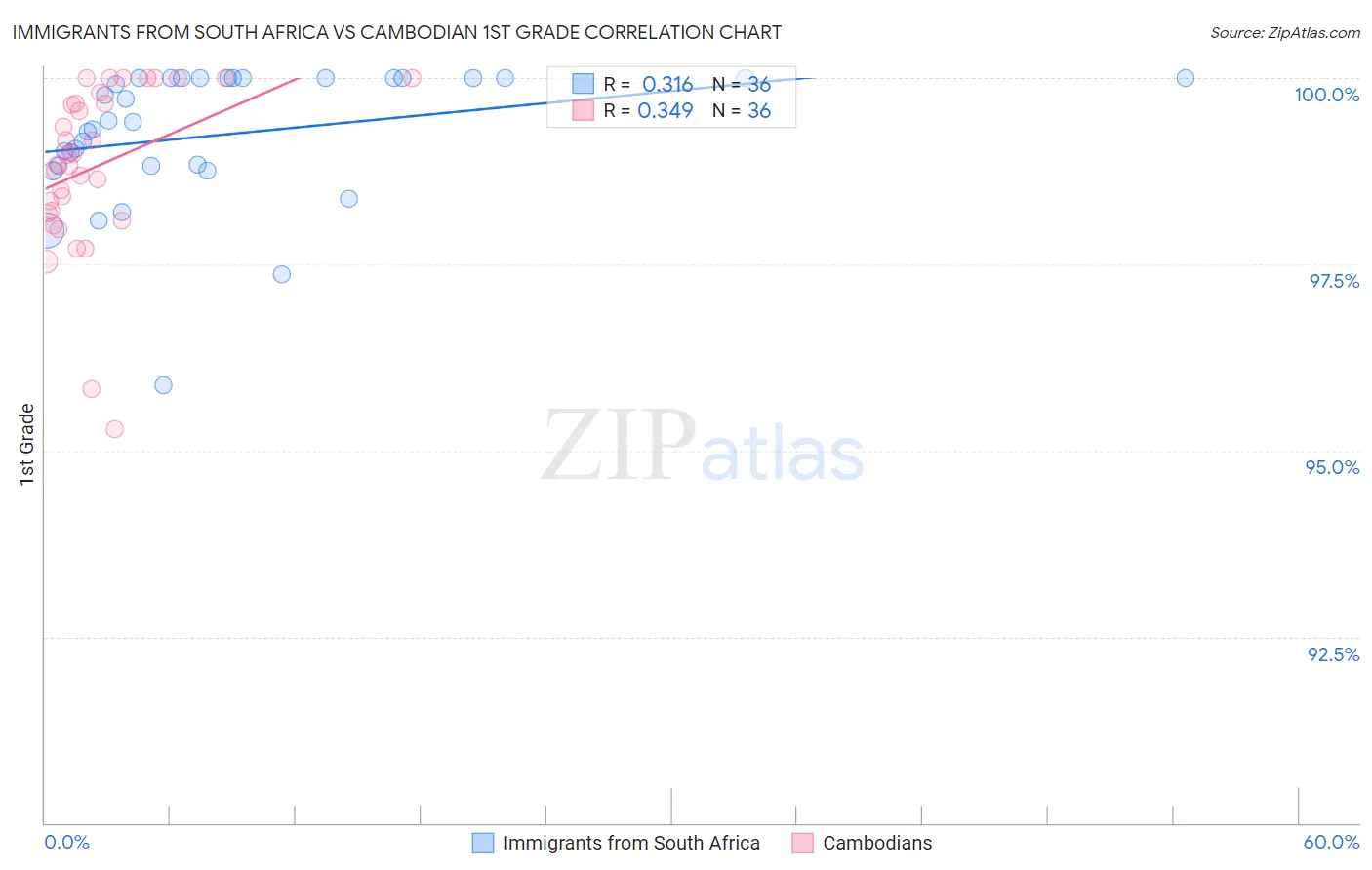 Immigrants from South Africa vs Cambodian 1st Grade