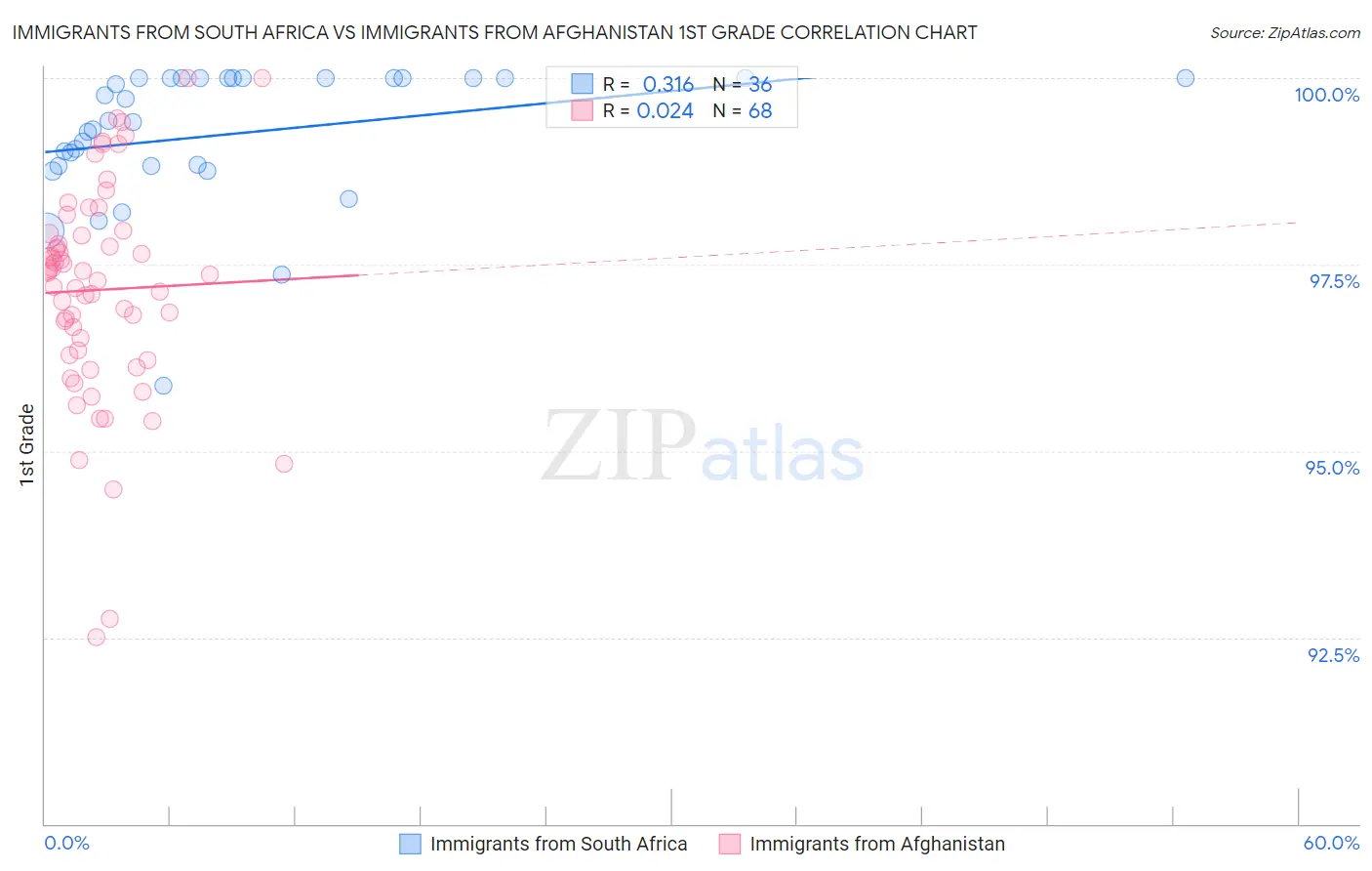 Immigrants from South Africa vs Immigrants from Afghanistan 1st Grade