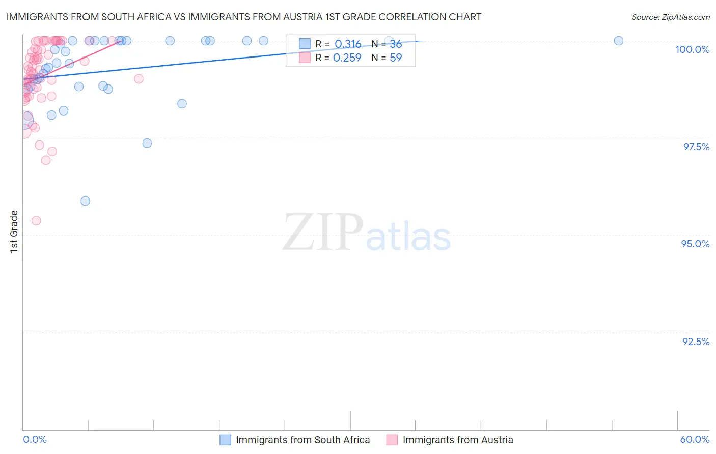 Immigrants from South Africa vs Immigrants from Austria 1st Grade