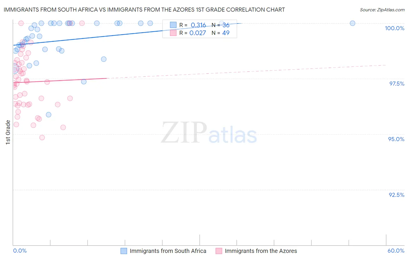 Immigrants from South Africa vs Immigrants from the Azores 1st Grade