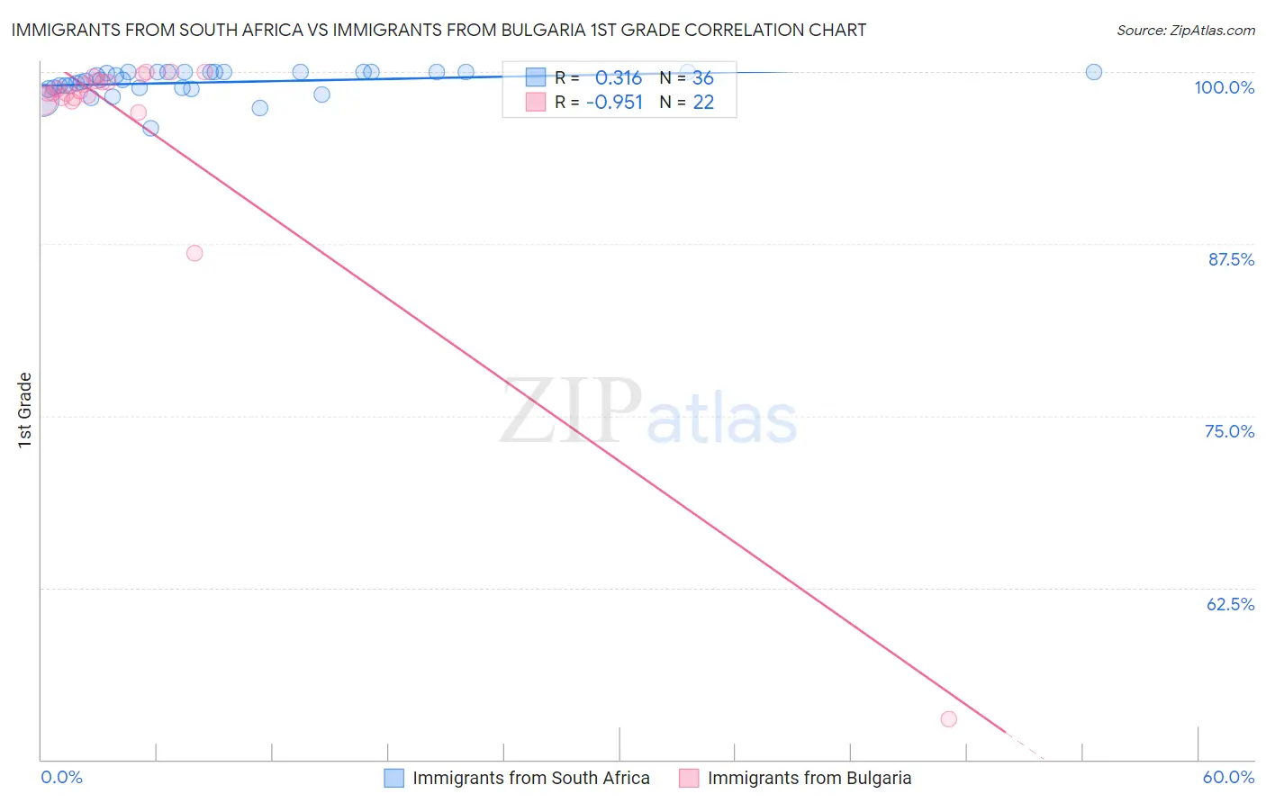 Immigrants from South Africa vs Immigrants from Bulgaria 1st Grade