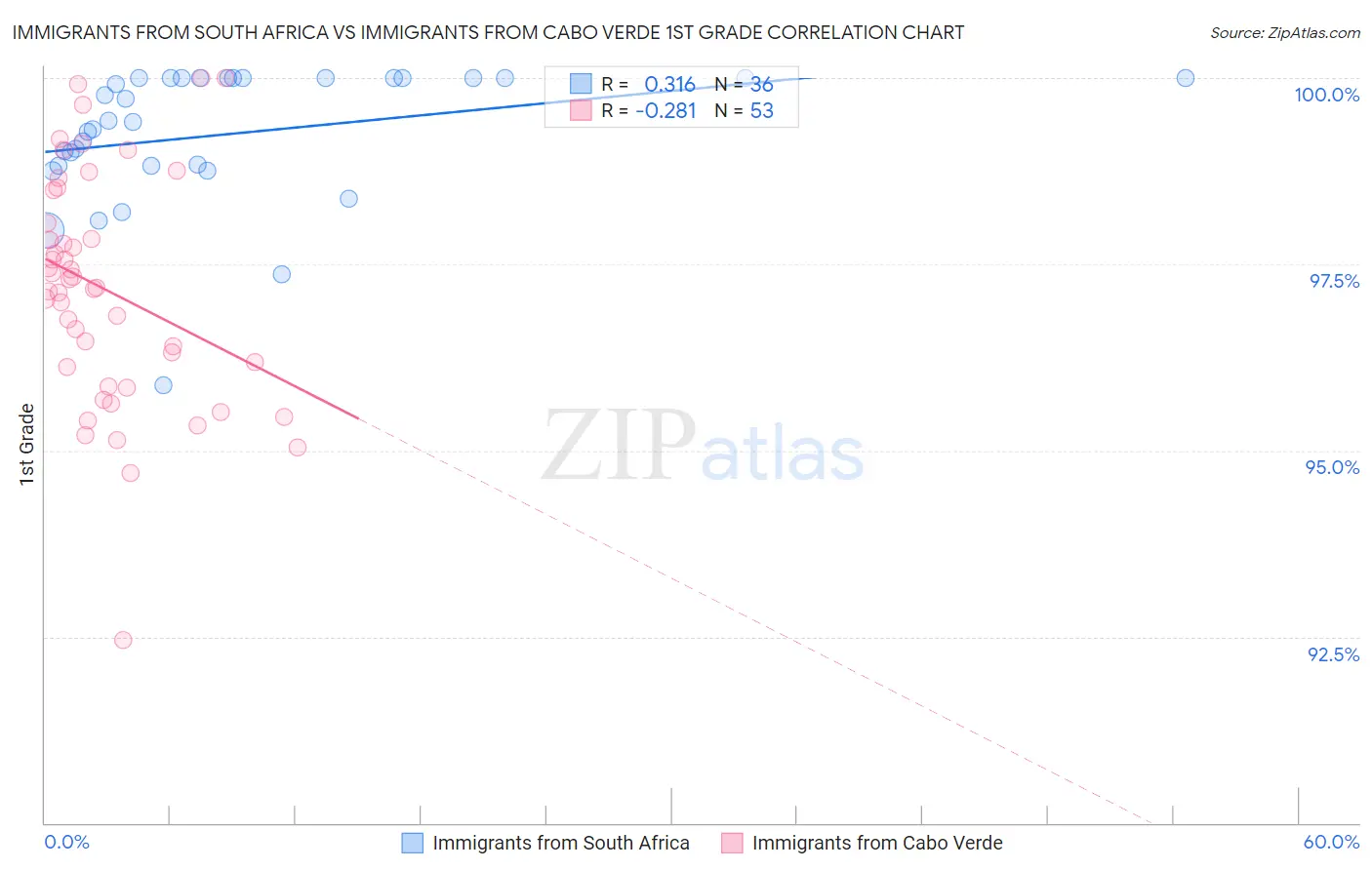 Immigrants from South Africa vs Immigrants from Cabo Verde 1st Grade