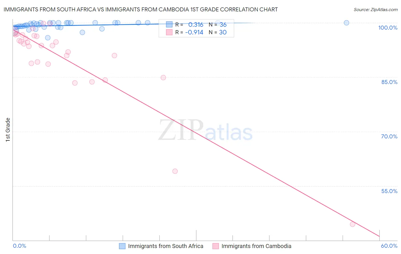 Immigrants from South Africa vs Immigrants from Cambodia 1st Grade