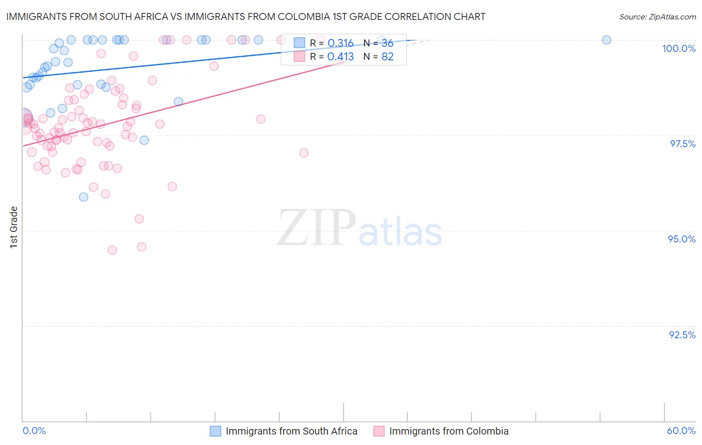 Immigrants from South Africa vs Immigrants from Colombia 1st Grade
