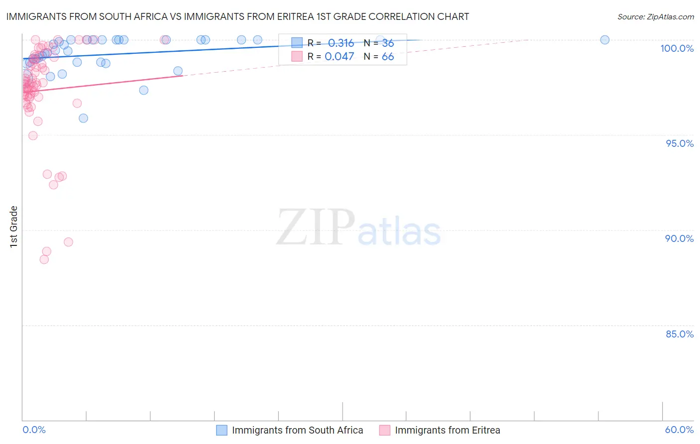 Immigrants from South Africa vs Immigrants from Eritrea 1st Grade