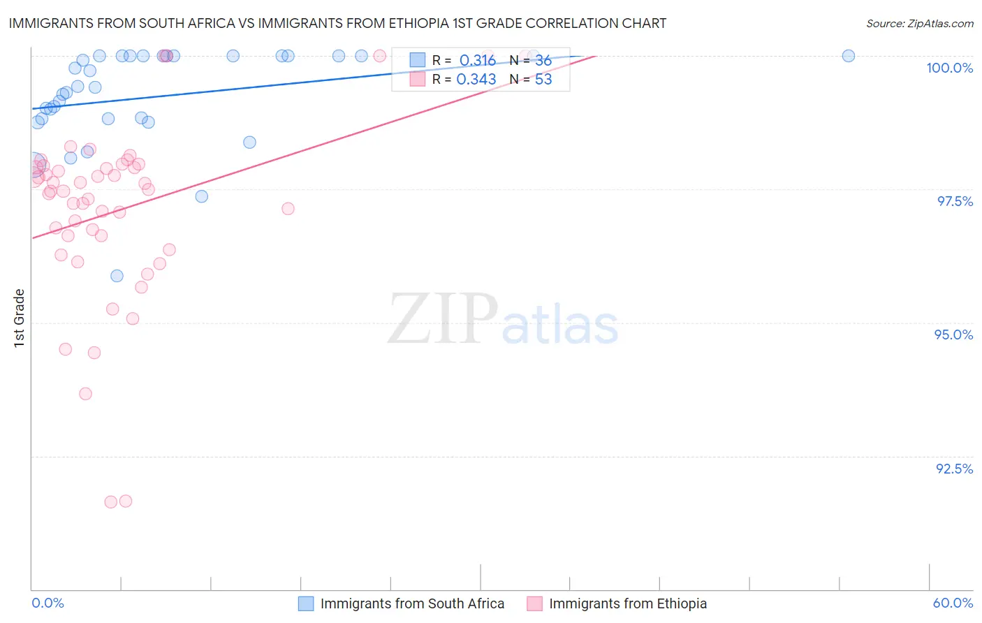 Immigrants from South Africa vs Immigrants from Ethiopia 1st Grade