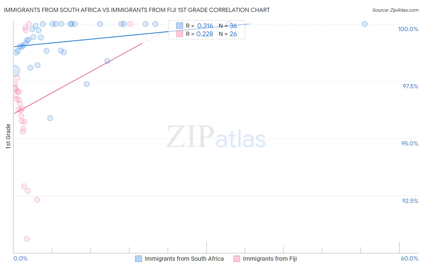 Immigrants from South Africa vs Immigrants from Fiji 1st Grade